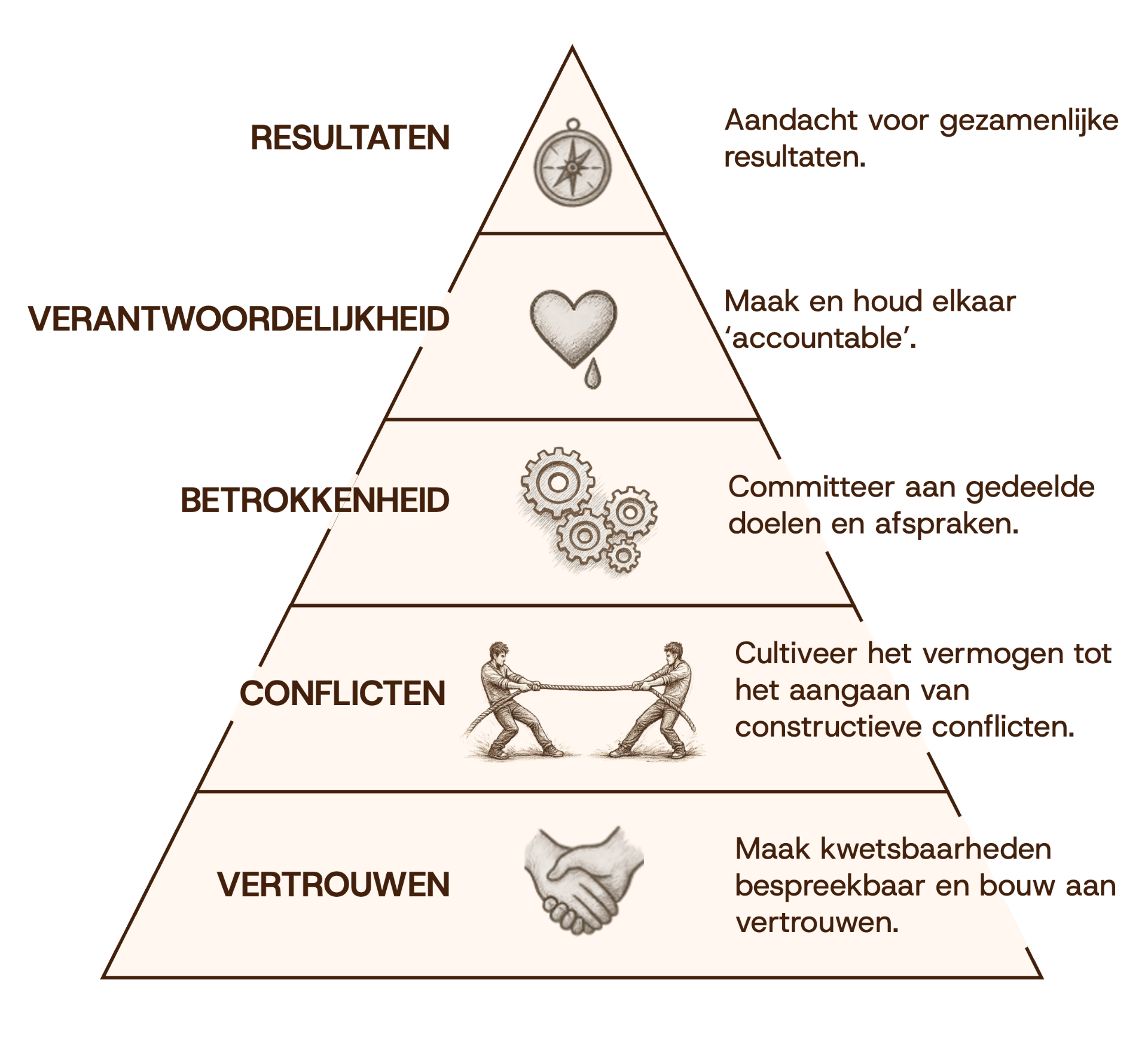 Piramide van Lencioni met vijf lagen: vertrouwen, conflicten, betrokkenheid, verantwoordelijkheid en resultaten